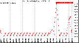 Milwaukee Weather Rain Rate<br>Daily High