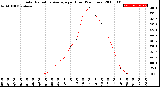 Milwaukee Weather Solar Radiation Average<br>per Hour<br>(24 Hours)