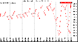 Milwaukee Weather Solar Radiation<br>Daily