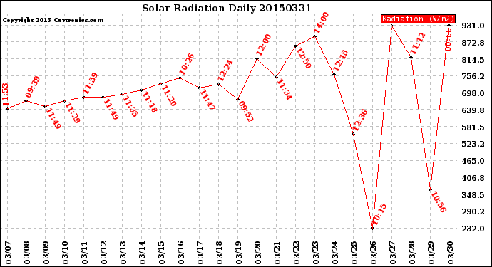 Milwaukee Weather Solar Radiation<br>Daily