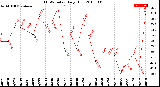 Milwaukee Weather THSW Index<br>Daily High