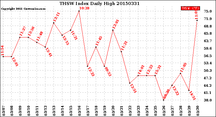Milwaukee Weather THSW Index<br>Daily High