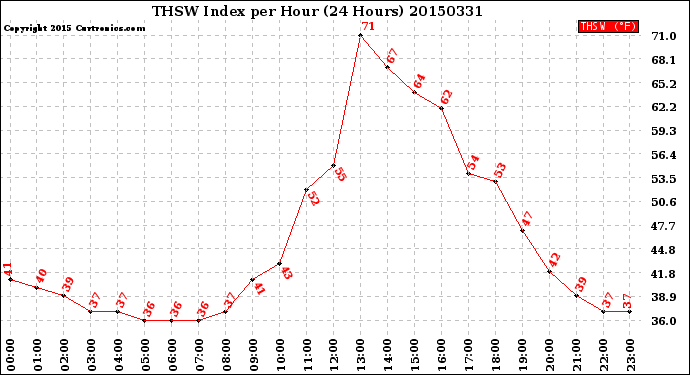 Milwaukee Weather THSW Index<br>per Hour<br>(24 Hours)