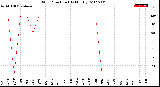 Milwaukee Weather Wind Direction<br>(By Month)