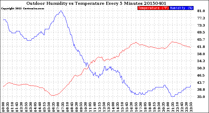 Milwaukee Weather Outdoor Humidity<br>vs Temperature<br>Every 5 Minutes