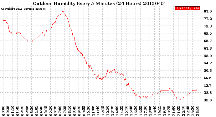 Milwaukee Weather Outdoor Humidity<br>Every 5 Minutes<br>(24 Hours)