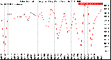 Milwaukee Weather Solar Radiation<br>Avg per Day W/m2/minute