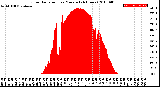 Milwaukee Weather Solar Radiation<br>per Minute<br>(24 Hours)