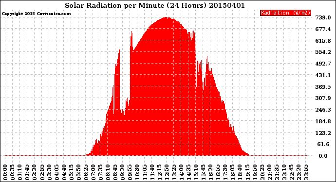 Milwaukee Weather Solar Radiation<br>per Minute<br>(24 Hours)