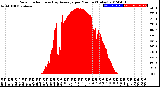 Milwaukee Weather Solar Radiation<br>& Day Average<br>per Minute<br>(Today)