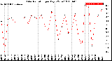 Milwaukee Weather Solar Radiation<br>per Day KW/m2