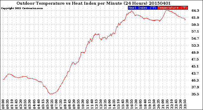 Milwaukee Weather Outdoor Temperature<br>vs Heat Index<br>per Minute<br>(24 Hours)
