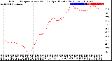 Milwaukee Weather Outdoor Temperature<br>vs Wind Chill<br>per Minute<br>(24 Hours)