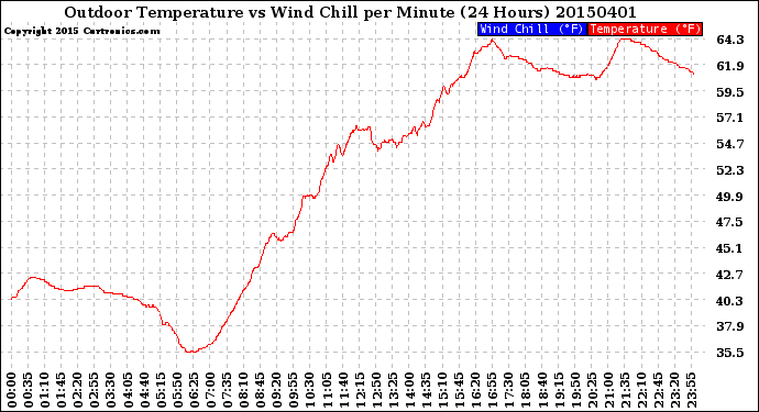 Milwaukee Weather Outdoor Temperature<br>vs Wind Chill<br>per Minute<br>(24 Hours)