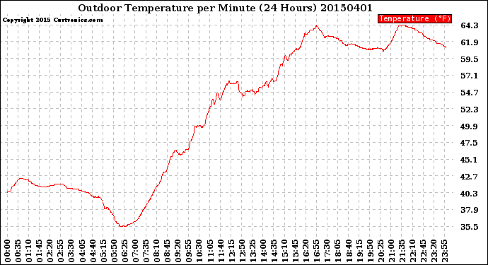 Milwaukee Weather Outdoor Temperature<br>per Minute<br>(24 Hours)