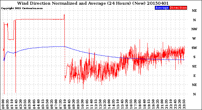 Milwaukee Weather Wind Direction<br>Normalized and Average<br>(24 Hours) (New)