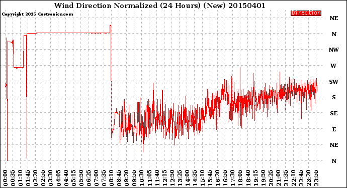 Milwaukee Weather Wind Direction<br>Normalized<br>(24 Hours) (New)