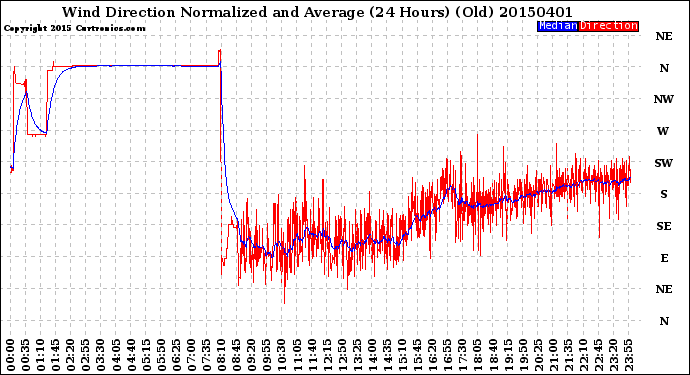 Milwaukee Weather Wind Direction<br>Normalized and Average<br>(24 Hours) (Old)