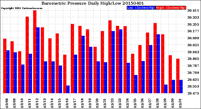 Milwaukee Weather Barometric Pressure<br>Daily High/Low