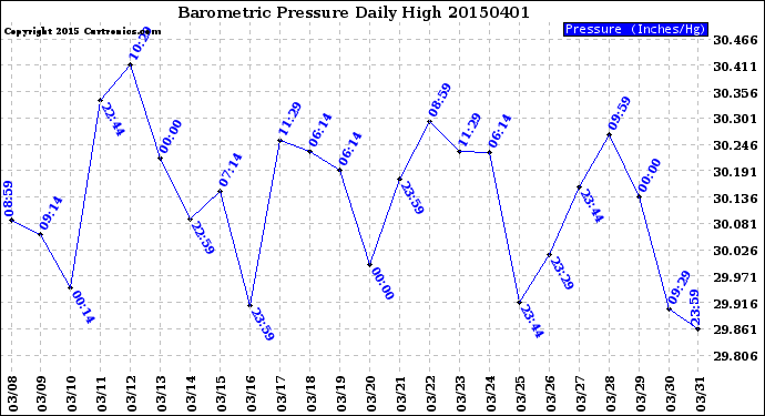 Milwaukee Weather Barometric Pressure<br>Daily High