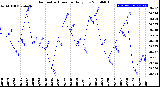 Milwaukee Weather Barometric Pressure<br>Daily Low