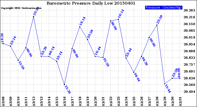 Milwaukee Weather Barometric Pressure<br>Daily Low