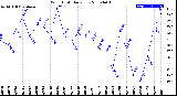 Milwaukee Weather Wind Chill<br>Daily Low