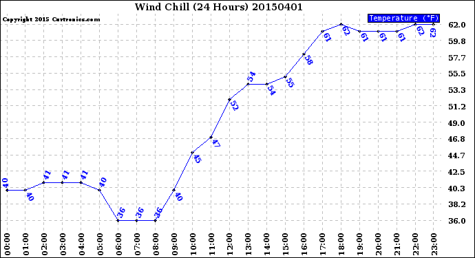 Milwaukee Weather Wind Chill<br>(24 Hours)