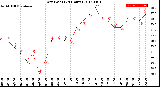 Milwaukee Weather Dew Point<br>(24 Hours)