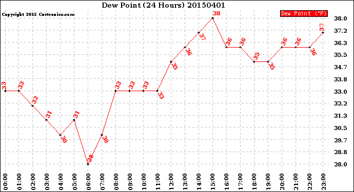 Milwaukee Weather Dew Point<br>(24 Hours)
