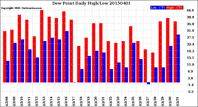 Milwaukee Weather Dew Point<br>Daily High/Low