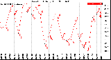 Milwaukee Weather Dew Point<br>Daily High