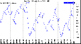 Milwaukee Weather Dew Point<br>Daily Low