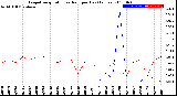 Milwaukee Weather Evapotranspiration<br>vs Rain per Day<br>(Inches)