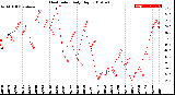 Milwaukee Weather Heat Index<br>Daily High