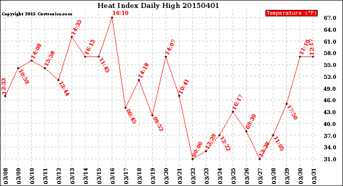 Milwaukee Weather Heat Index<br>Daily High