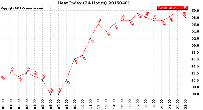 Milwaukee Weather Heat Index<br>(24 Hours)