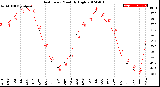 Milwaukee Weather Heat Index<br>Monthly High