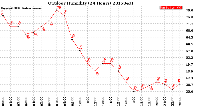 Milwaukee Weather Outdoor Humidity<br>(24 Hours)