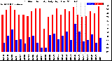 Milwaukee Weather Outdoor Humidity<br>Daily High/Low