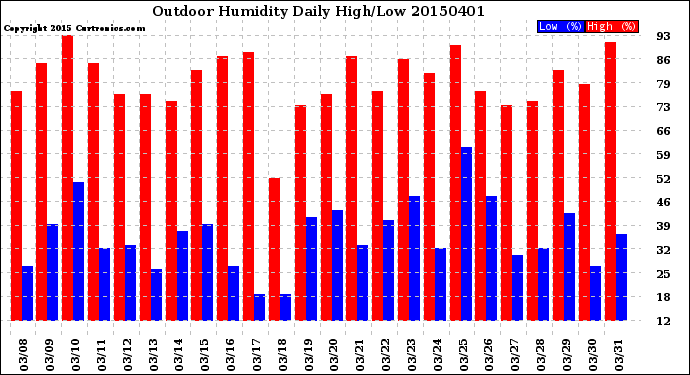 Milwaukee Weather Outdoor Humidity<br>Daily High/Low