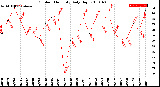 Milwaukee Weather Outdoor Humidity<br>Daily High