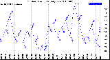 Milwaukee Weather Outdoor Humidity<br>Daily Low