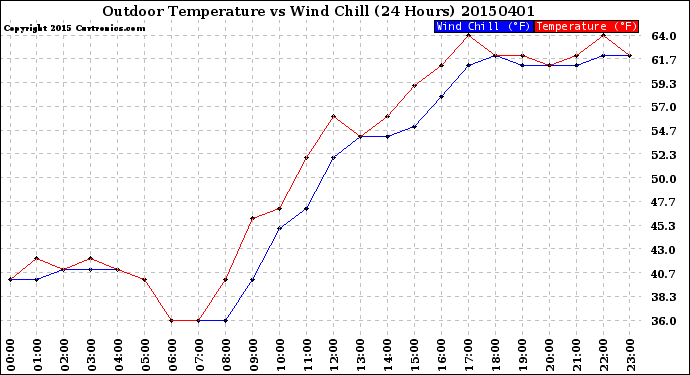 Milwaukee Weather Outdoor Temperature<br>vs Wind Chill<br>(24 Hours)