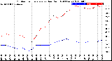 Milwaukee Weather Outdoor Temperature<br>vs Dew Point<br>(24 Hours)