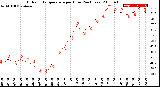 Milwaukee Weather Outdoor Temperature<br>per Hour<br>(24 Hours)