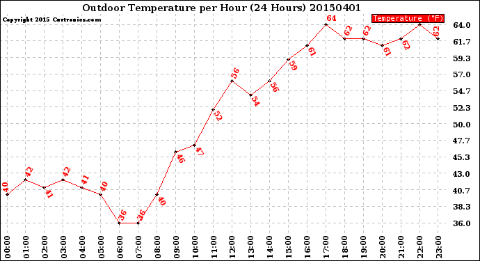 Milwaukee Weather Outdoor Temperature<br>per Hour<br>(24 Hours)