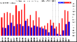 Milwaukee Weather Outdoor Temperature<br>Daily High/Low