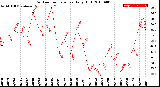 Milwaukee Weather Outdoor Temperature<br>Daily High