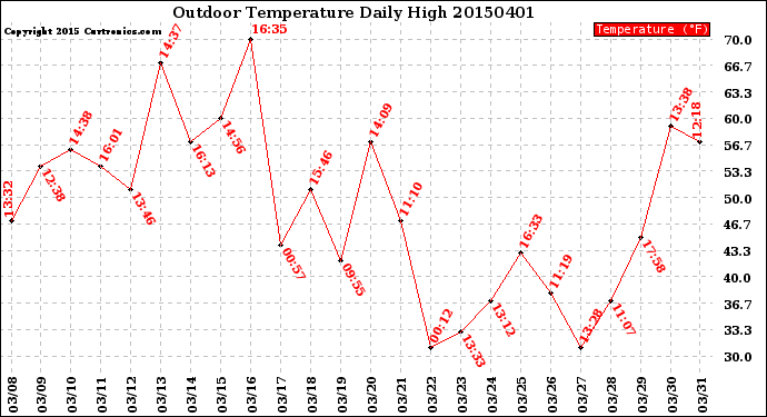 Milwaukee Weather Outdoor Temperature<br>Daily High